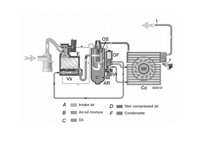 阿特拉斯噴油螺桿空壓機潤滑油系統(tǒng)和冷卻系統(tǒng)詳解！