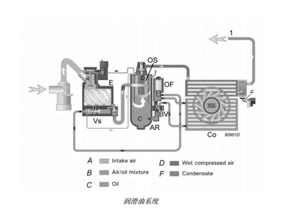 阿特拉斯噴油螺桿空壓機(jī)潤滑油系統(tǒng)流程圖