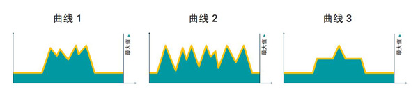 阿特拉斯空壓機VSD技術