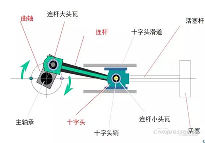 活塞式空壓機(jī)連桿介紹