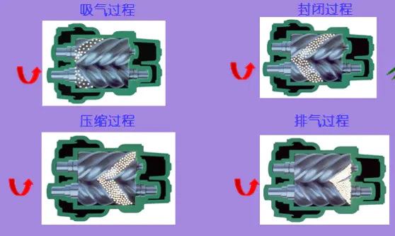 螺桿空壓機工作原理及結構圖